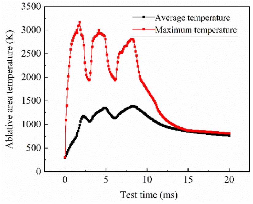 Simulation and experimental quantitative analysis of laser ablation ...