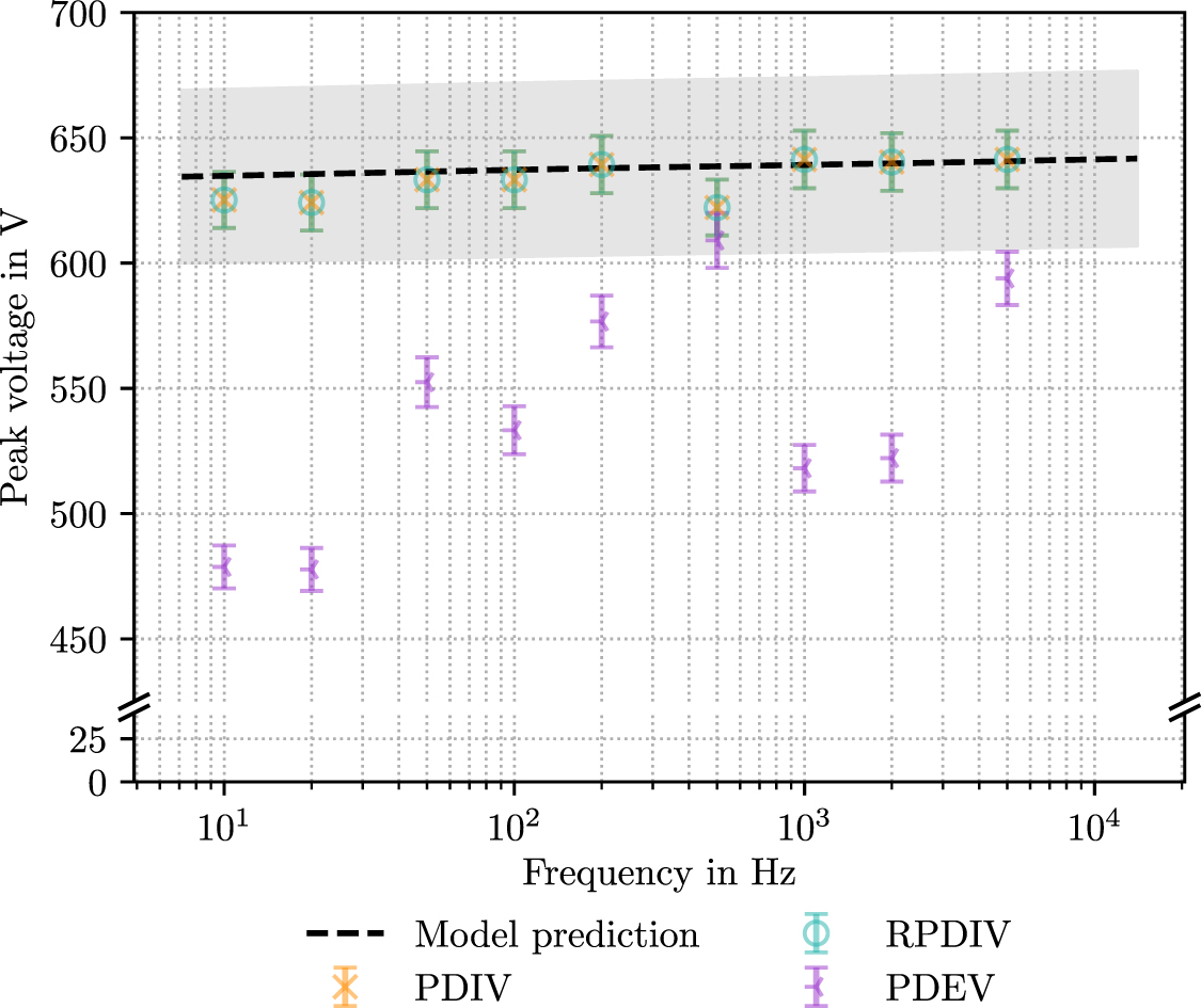 On the differences between partial discharge inception voltages of a ...