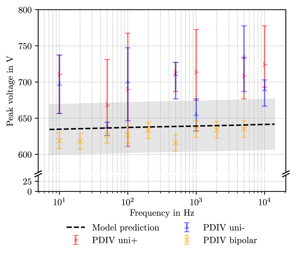 On the differences between partial discharge inception voltages of a ...