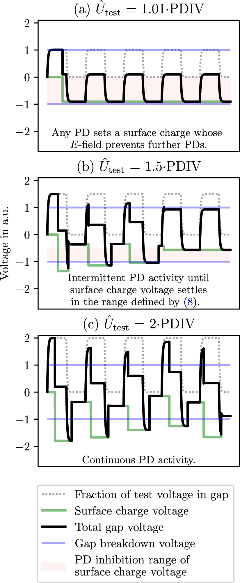 On the differences between partial discharge inception voltages of a ...