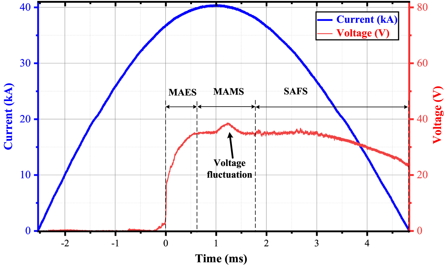 Dynamic spatial motion tracking and evolution process of high-current ...