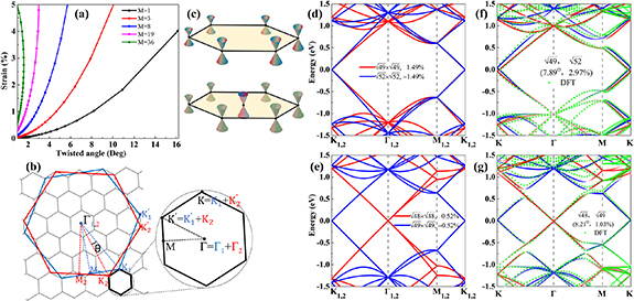 Electronic properties of twisted bilayer graphene with biaxial ...