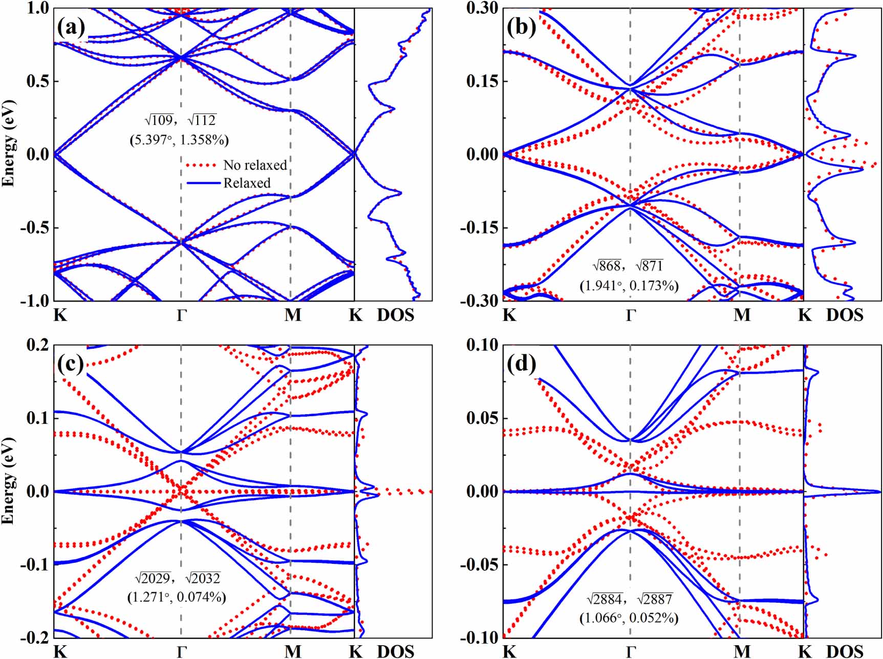 Electronic properties of twisted bilayer graphene with biaxial ...