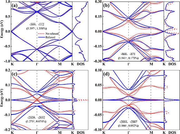 Electronic properties of twisted bilayer graphene with biaxial ...