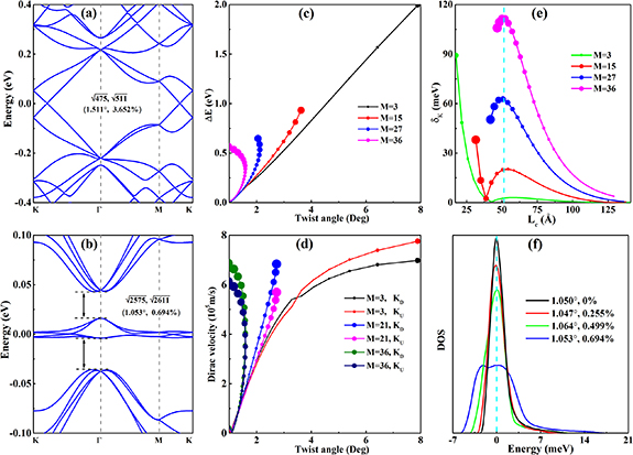 Electronic properties of twisted bilayer graphene with biaxial ...