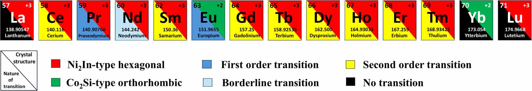 From complex magnetic ground states to magnetocaloric effects: a review ...