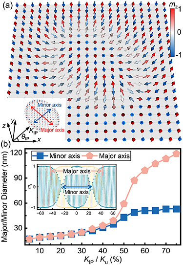 Tunable skyrmion Hall effect in elliptical antiferromagnetic skyrmions ...