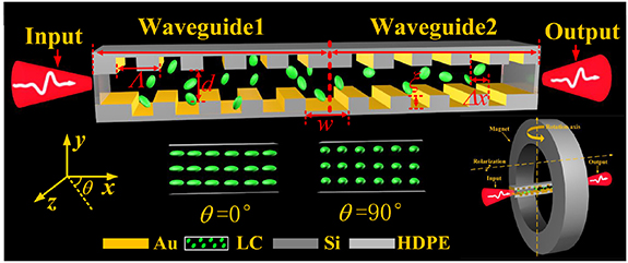 Magnetically tunable dual ultra-narrowband terahertz filters based on ...