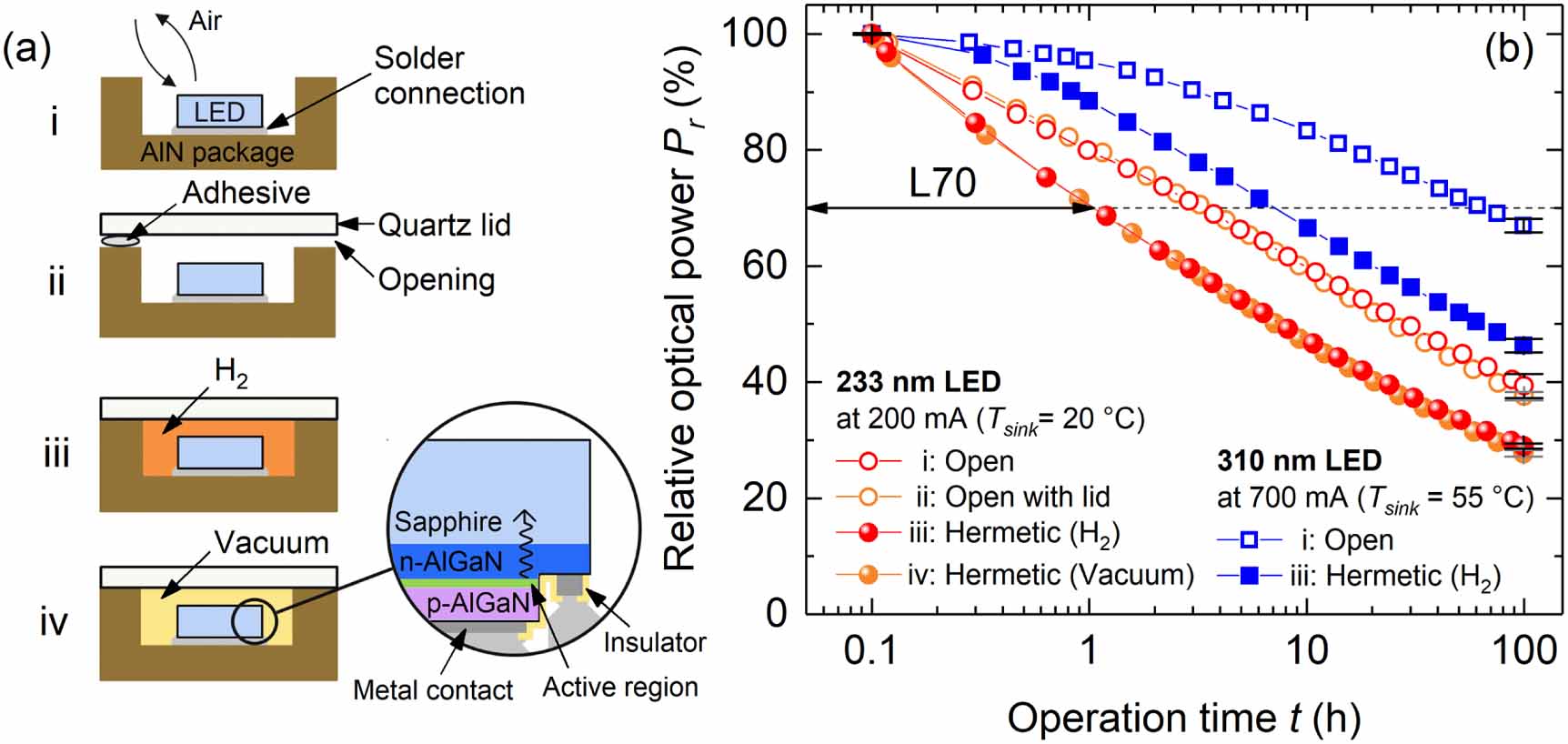 Impact of hermetic package and UV-induced self-cleaning on the ...