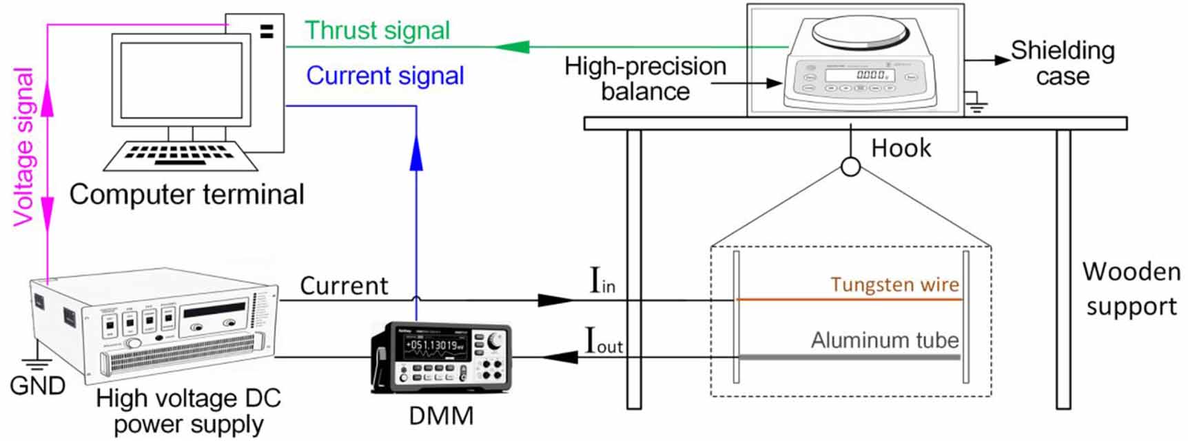 High-thrust electroaerodynamic propulsion enabled by multi-pair and ...