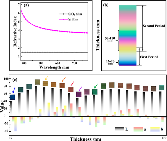 Enhancement of chromaticity and color saturation in Si/SiO2 stacked ...