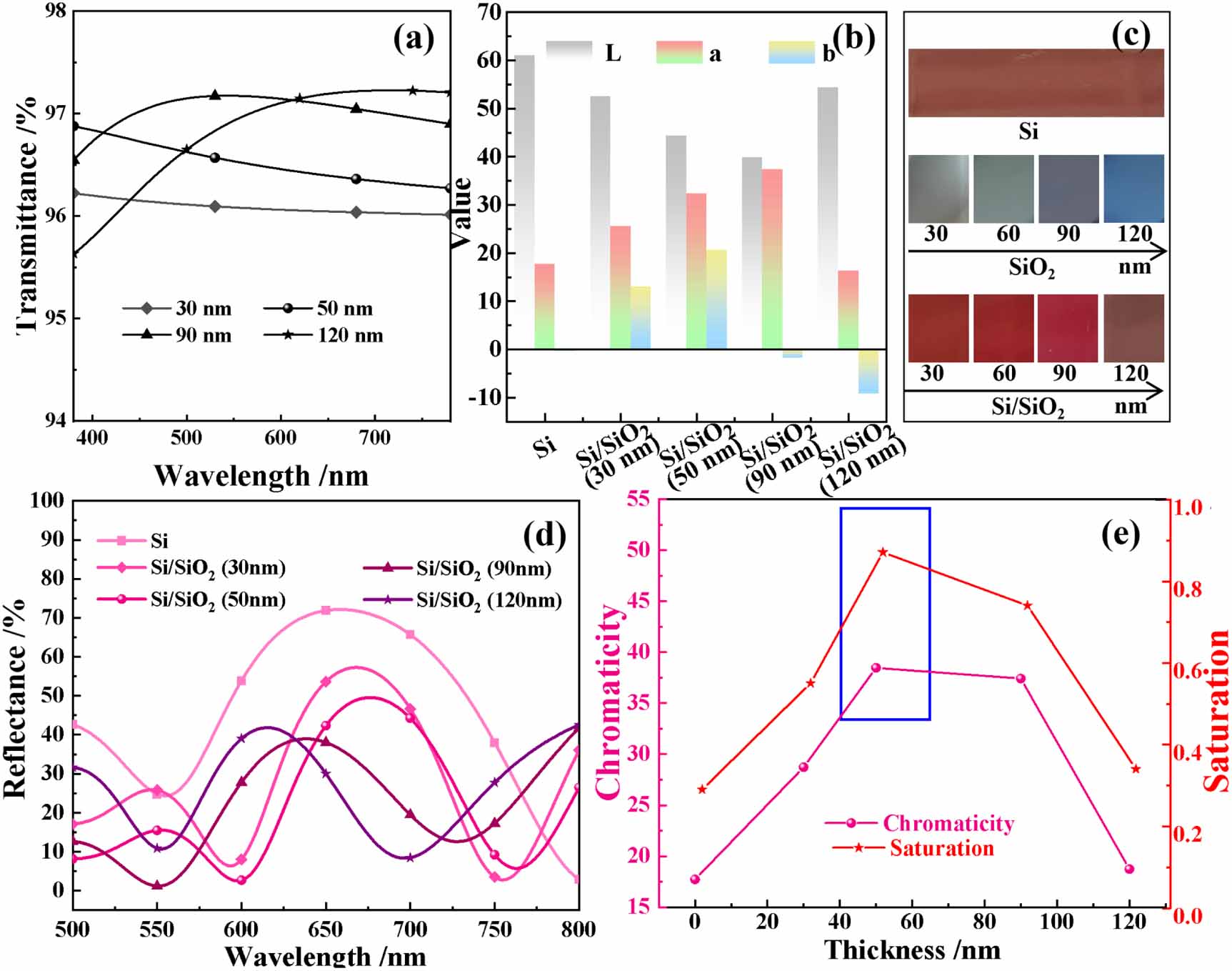 Si/sio2 Colour Enhancement of chromaticity and color saturation in Si/SiO2 stacked ...