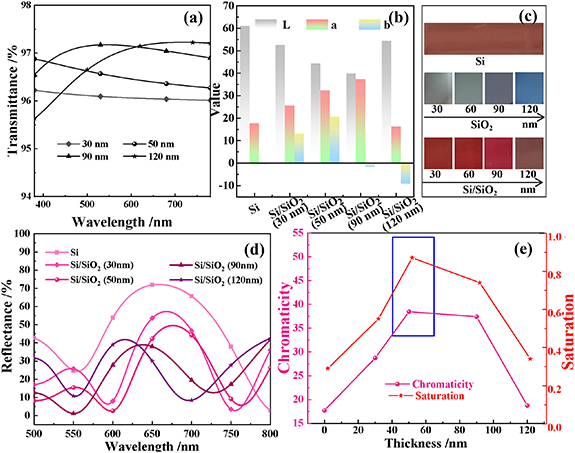 Enhancement of chromaticity and color saturation in Si/SiO2 stacked ...