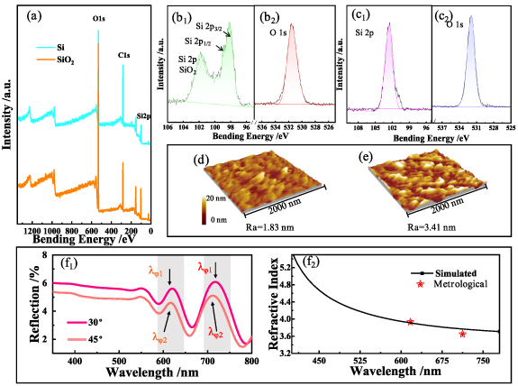 Enhancement of chromaticity and color saturation in Si/SiO2 stacked ...