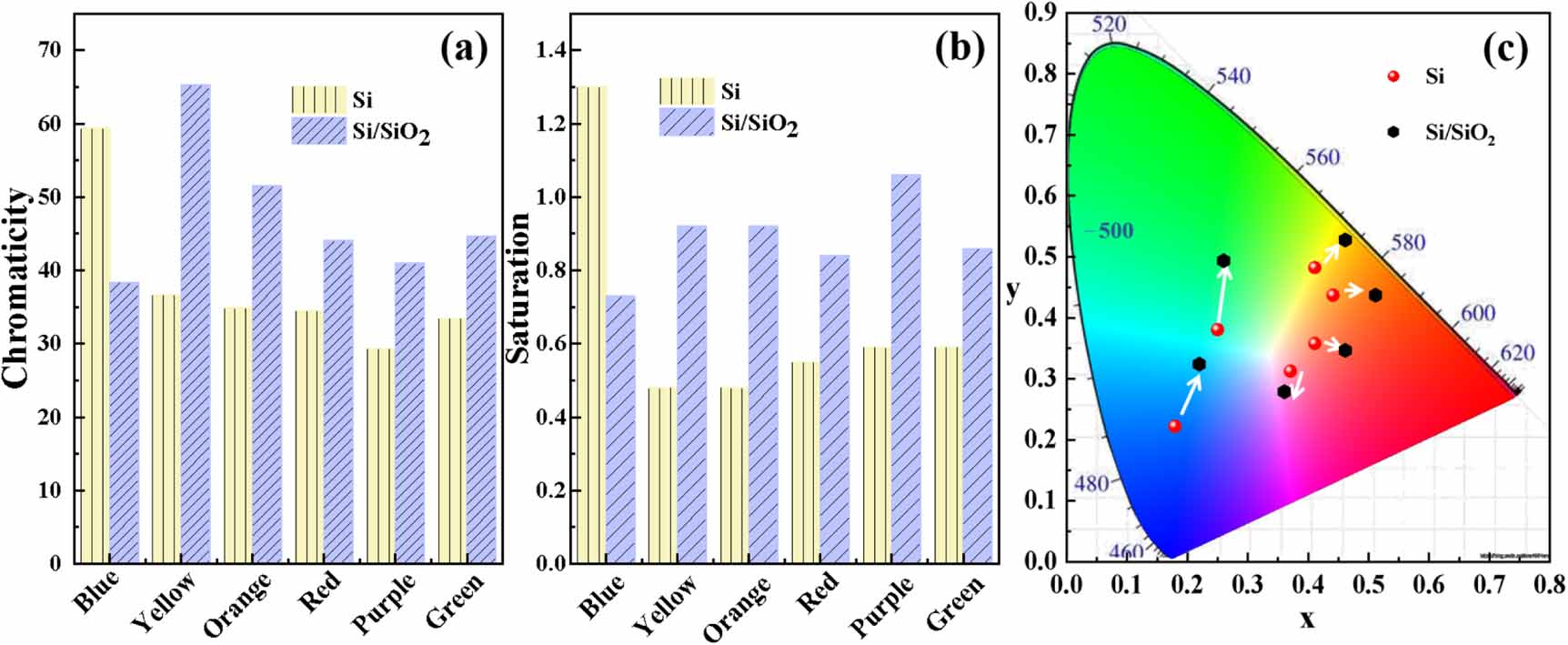 Enhancement of chromaticity and color saturation in Si/SiO2 stacked ...