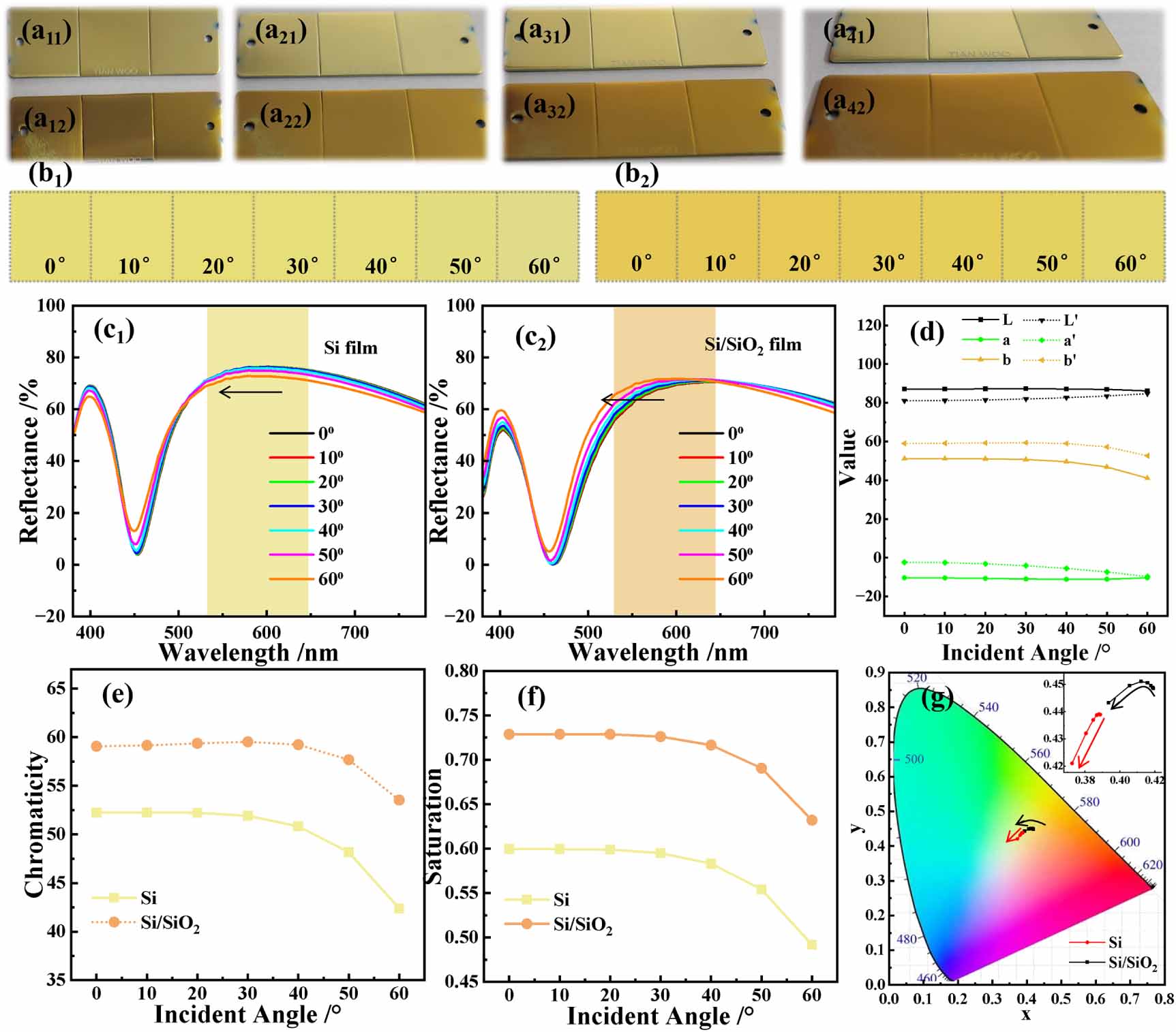 Si/sio2 Colour Enhancement of chromaticity and color saturation in Si/SiO2 stacked ...
