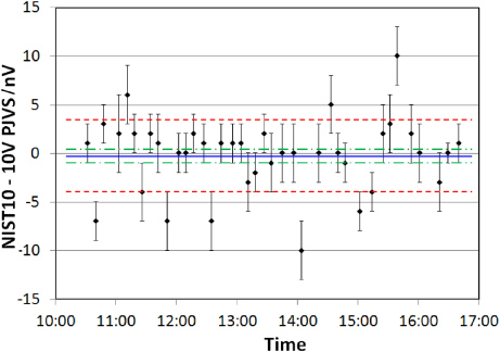A 10 V programmable Josephson voltage standard and its applications for ...