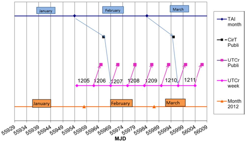 UTCr: a rapid realization of UTC - IOPscience