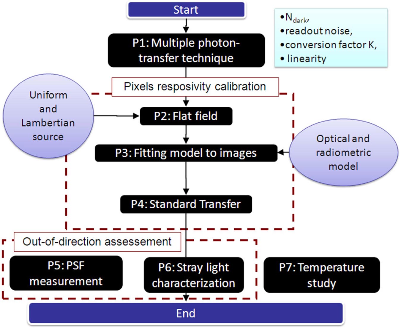 Spatial characterization of cameras for low-uncertainty radiometric ...