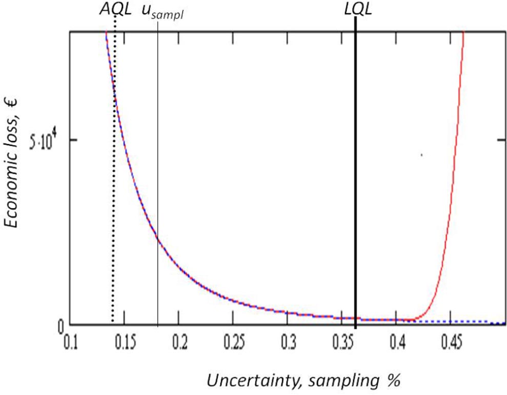 Using measurement uncertainty in decision-making and conformity ...