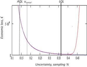 Using measurement uncertainty in decision-making and conformity ...
