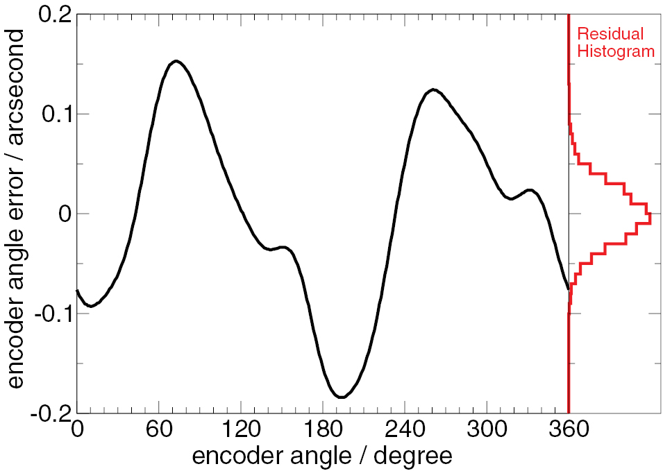 A simple method for high-precision calibration of long-range errors in ...