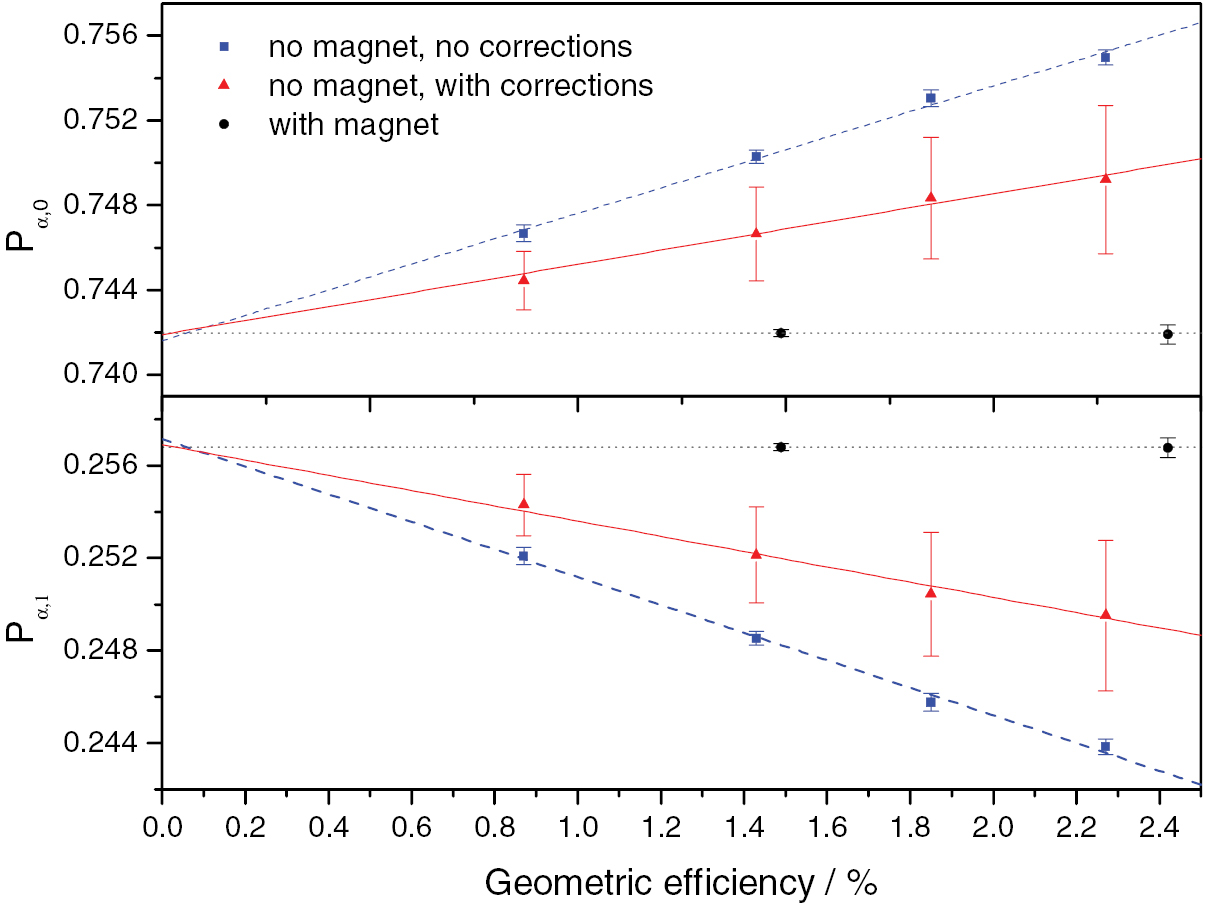 Typical uncertainties in alpha-particle spectrometry - IOPscience