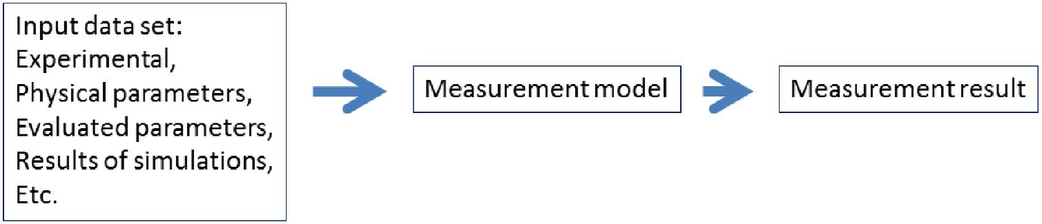 Example of Monte Carlo uncertainty assessment in the field of ...