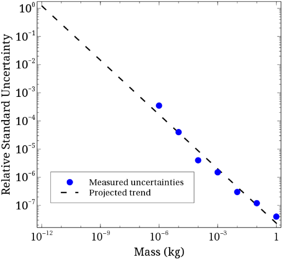 Milligram mass metrology using an electrostatic force balance - IOPscience