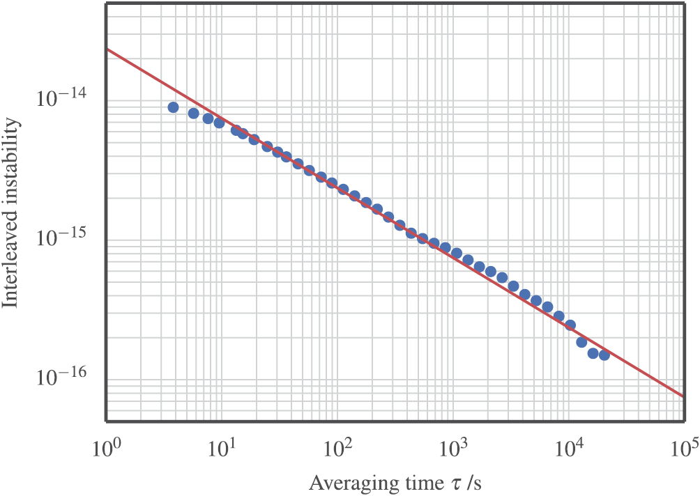 Absolute frequency measurement of the – transition of 171Yb - IOPscience