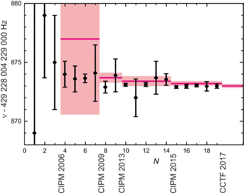 The CIPM list of recommended frequency standard values: guidelines and ...