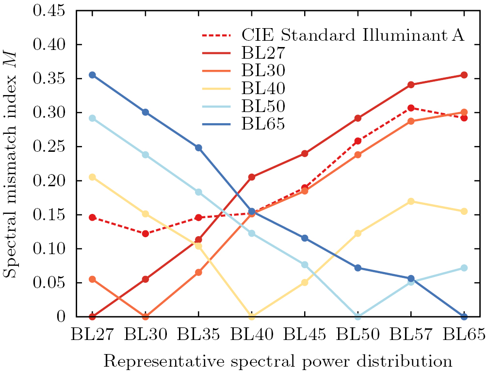 Development of white LED illuminants for colorimetry and recommendation ...