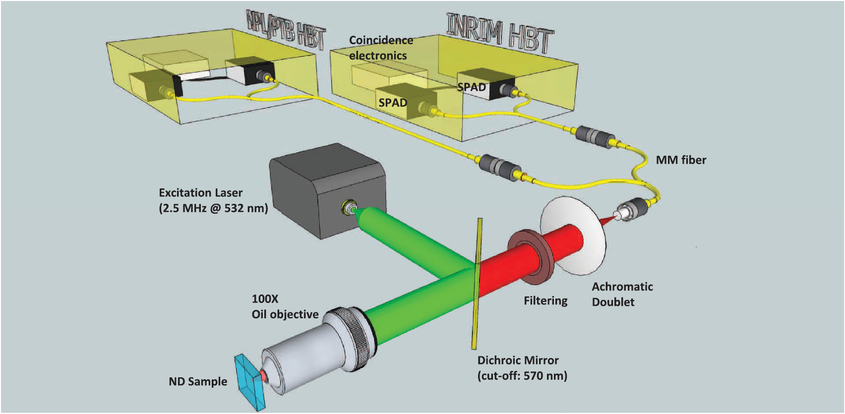 G2 Module Sampling Line Feasibility study towards comparison of the g(2)(0) measurement in the ...