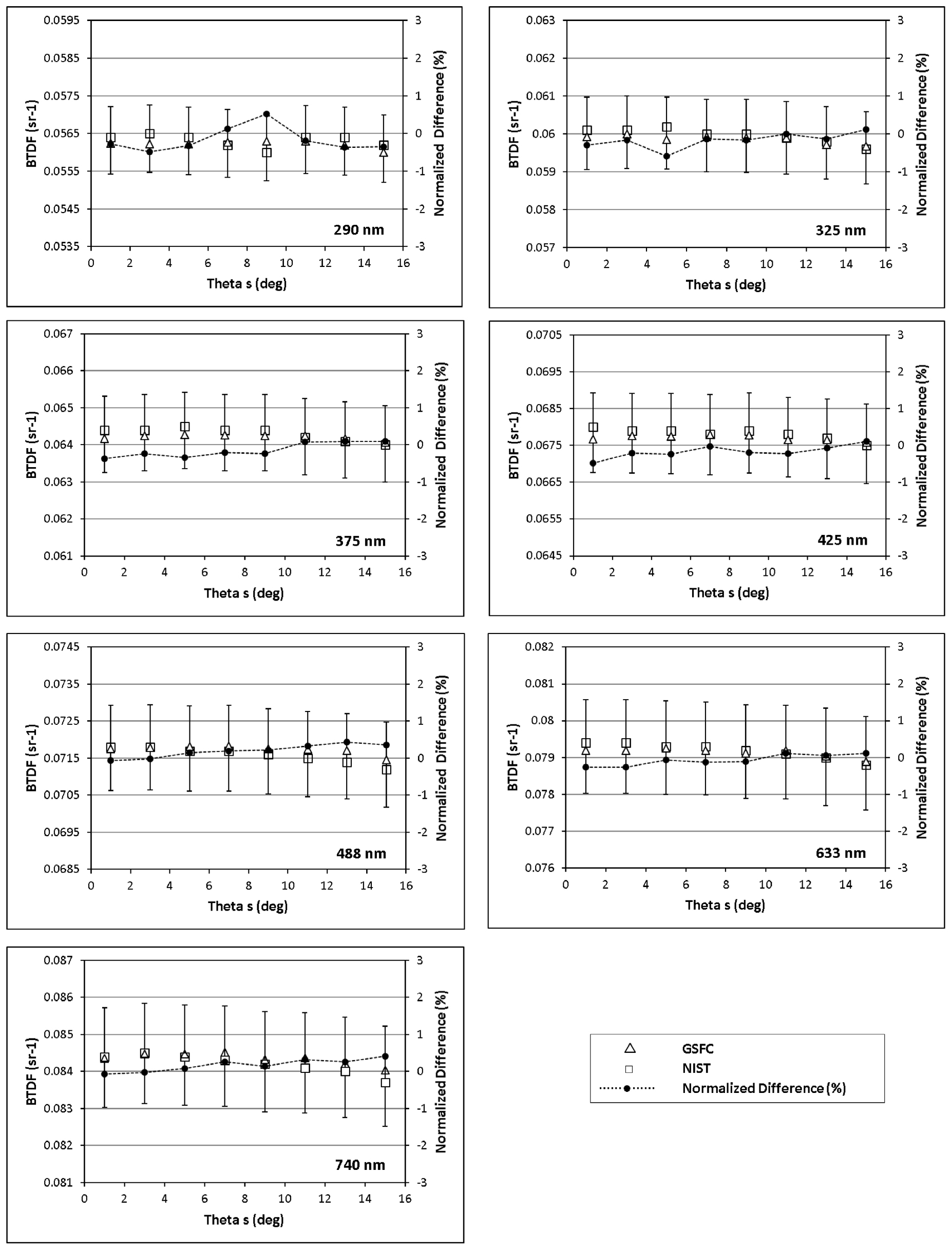 Comparison of bidirectional transmittance distribution function (BTDF ...