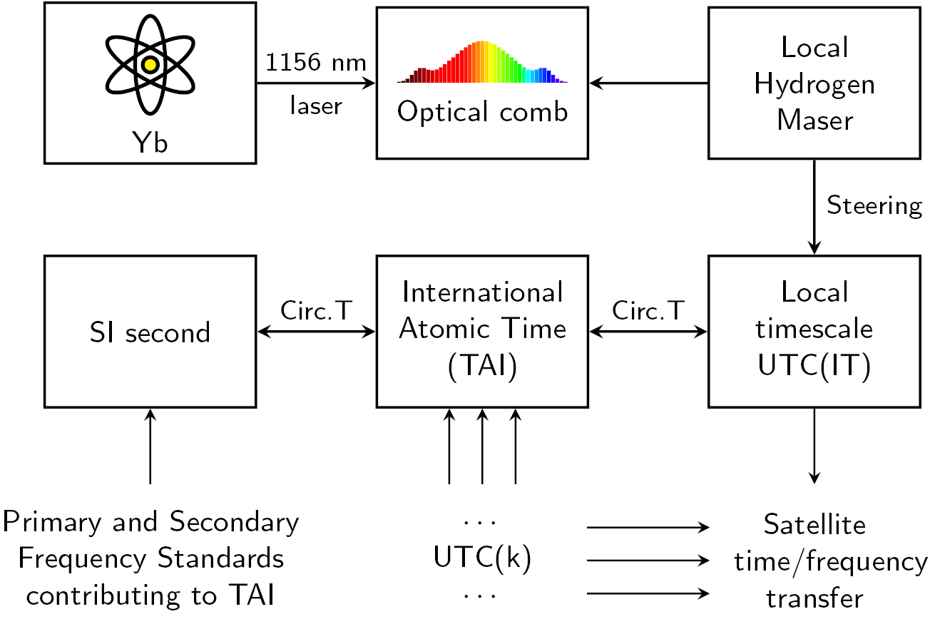 Absolute frequency measurement of the 1S0–3P0 transition of 171Yb with ...