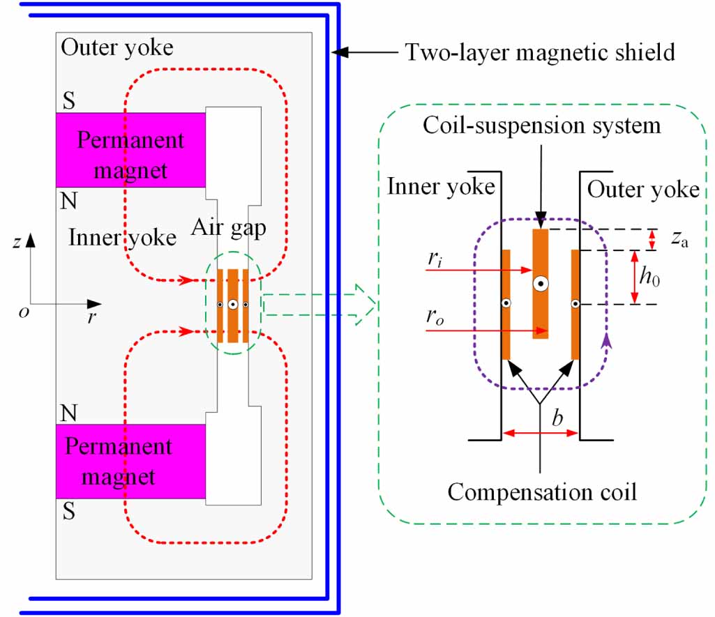 The interaction between the magnetized coil-suspension system and the ...