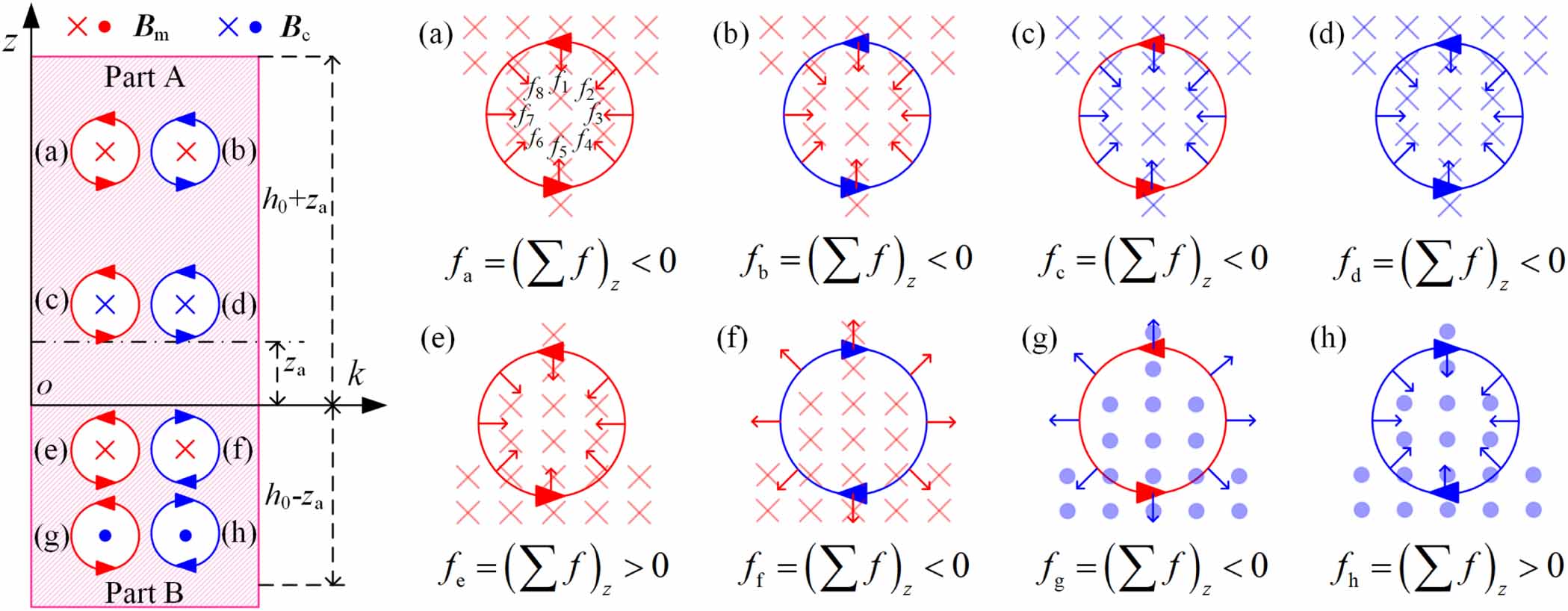 The interaction between the magnetized coil-suspension system and the ...