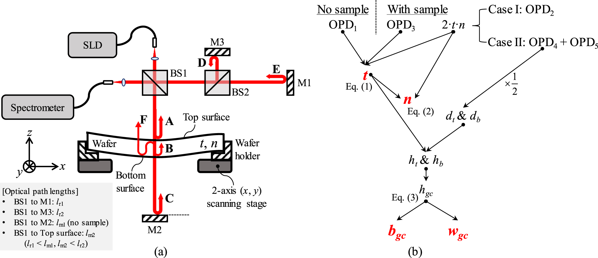 A novel method for simultaneous measurement of thickness, refractive ...