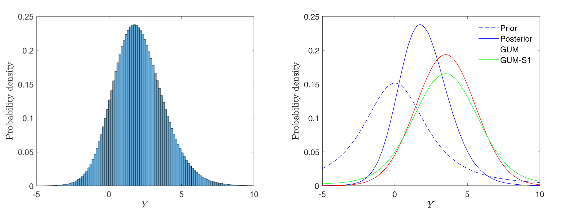 A simple method for Bayesian uncertainty evaluation in linear models ...