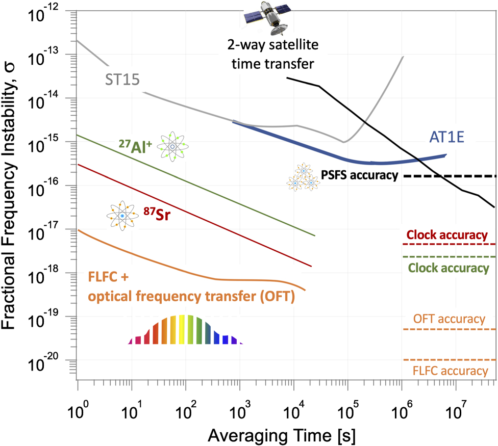 Measurement of the 27Al+ and 87Sr absolute optical frequencies - IOPscience