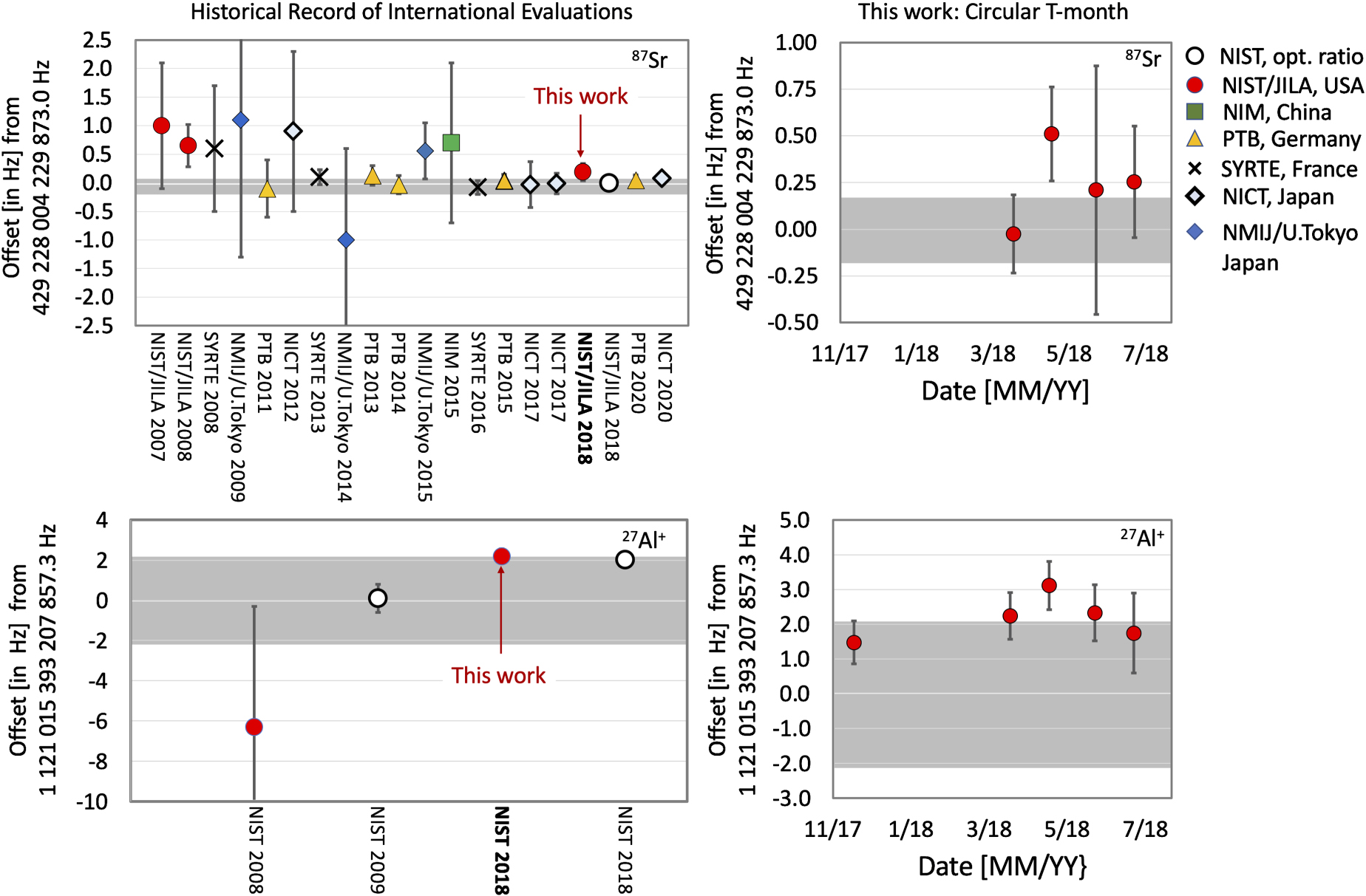 Measurement of the 27Al+ and 87Sr absolute optical frequencies - IOPscience