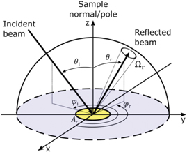 Gonioreflectometer for measuring 3D spectral BRDF of horizontally ...