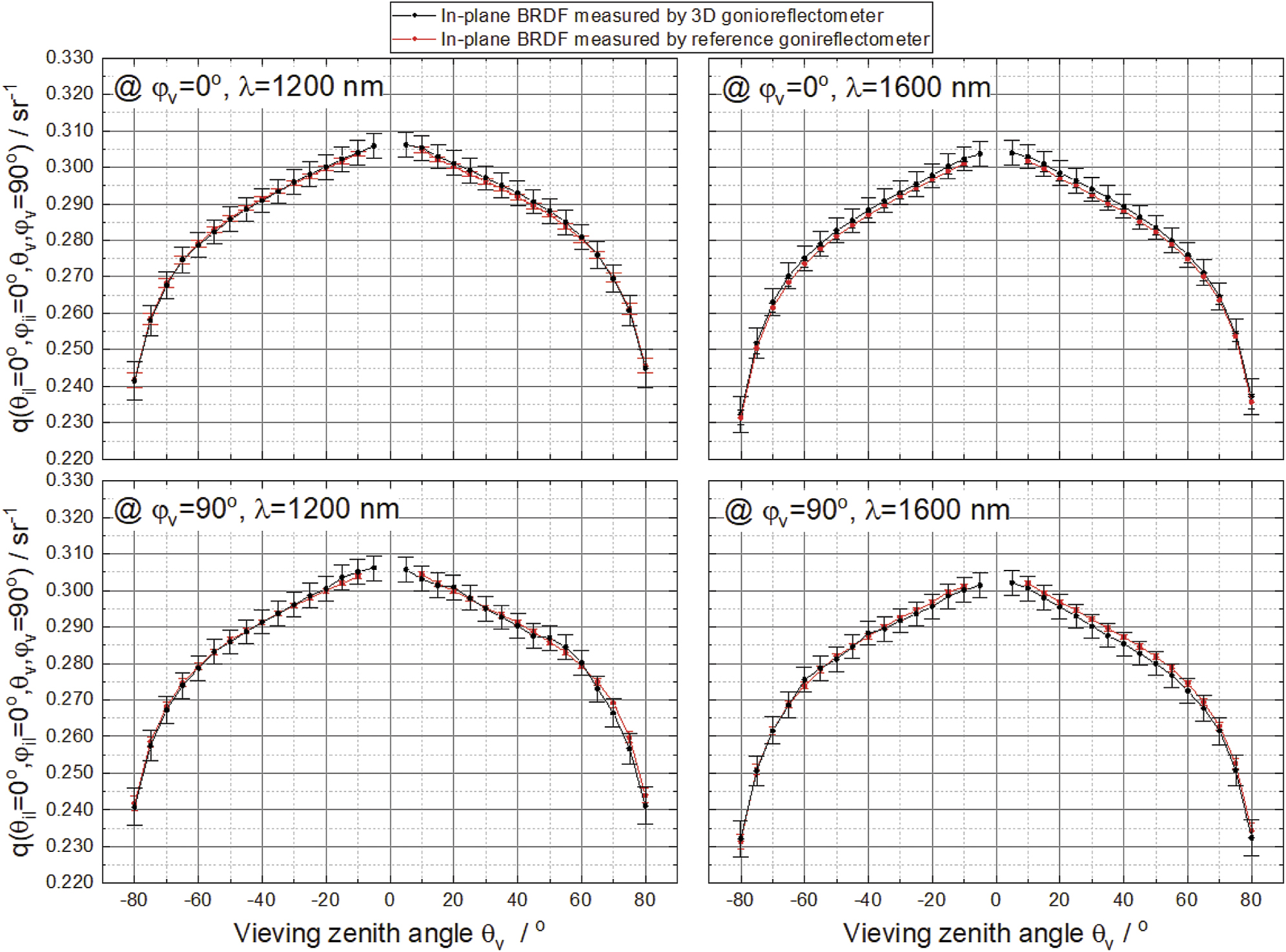Gonioreflectometer for measuring 3D spectral BRDF of horizontally ...