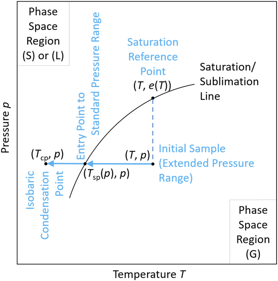 Defining relative humidity in terms of water activity: III. Relations ...