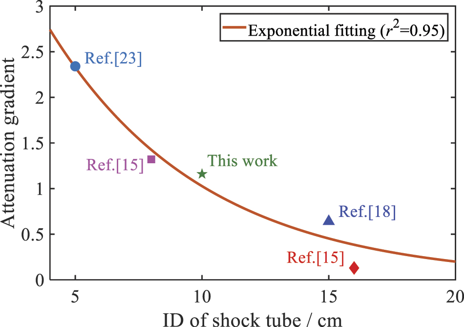 Experimental investigation of pressure characteristics behind the ...