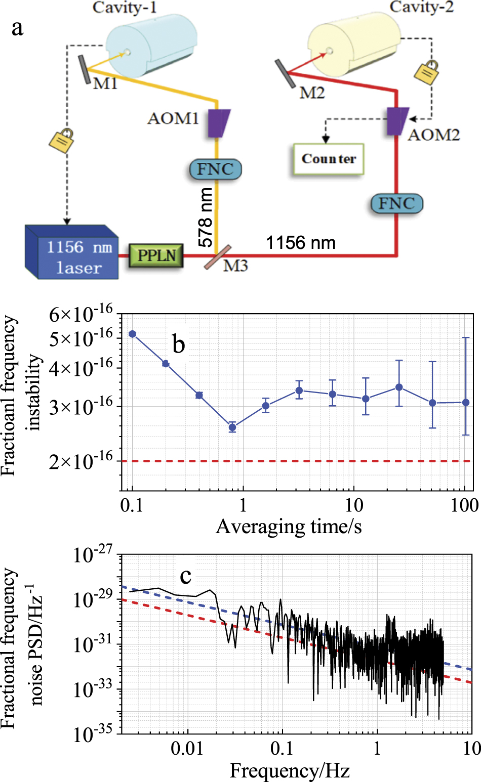 Ytterbium optical lattice clock with instability of order 10−18 ...