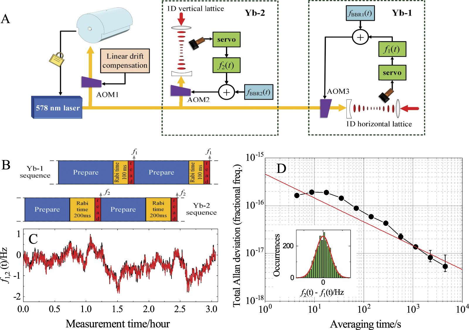 Ytterbium optical lattice clock with instability of order 10