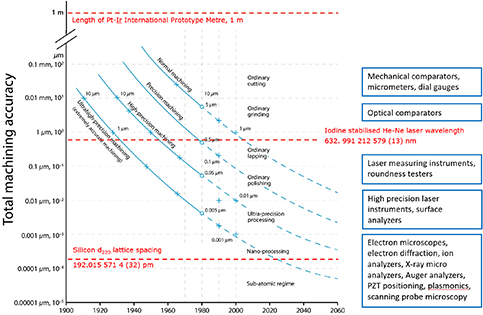 Editorial for the Metrologia Focus Issue on Length Metrology - IOPscience