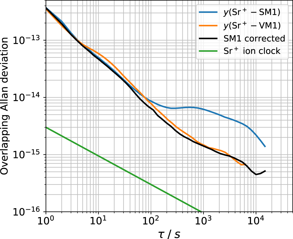 Improved absolute frequency measurement of the strontium ion clock ...