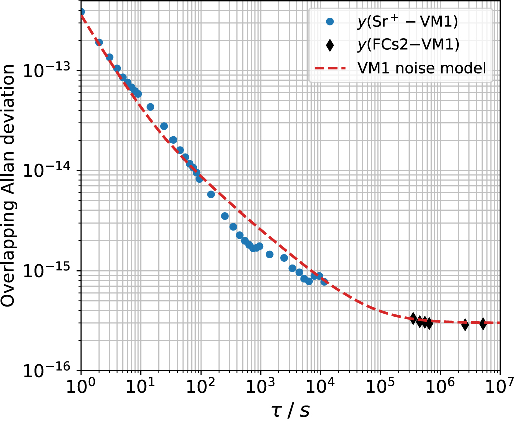 Improved absolute frequency measurement of the strontium ion clock ...
